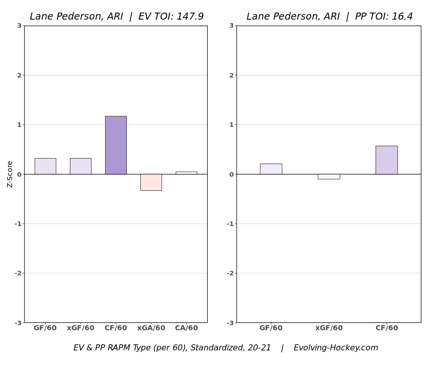 Lane Pederson EV & PP RAPM per Evolving Hockey