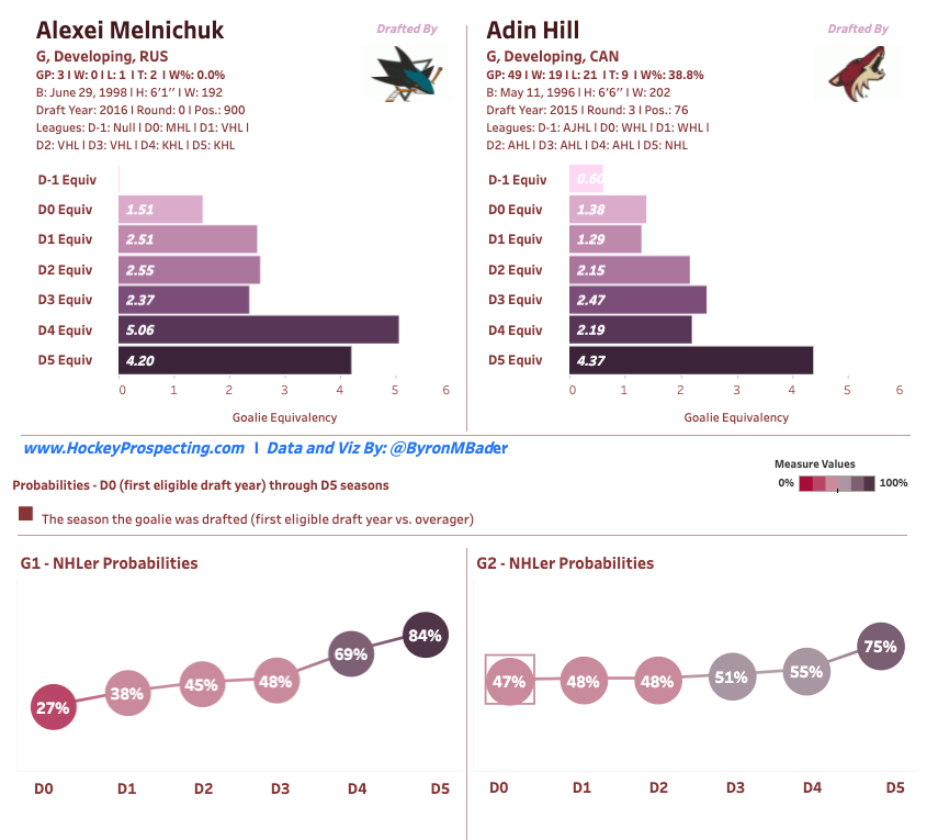 Alexei Melnichuk and Adin Hill in the Hockey Prospecting Model