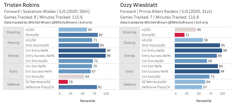 Tristen Robins and Ozzy Wiesblatt Tracking Data by Mitchell Brown (@MitchLBrown)