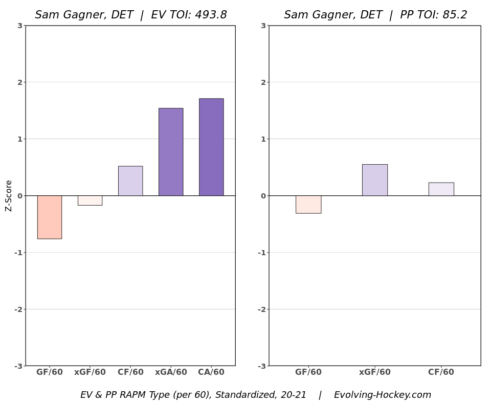 Sam Gagner 2020-21 RAPM Chart