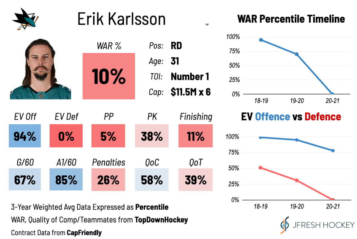 Erik Karlsson WAR Card