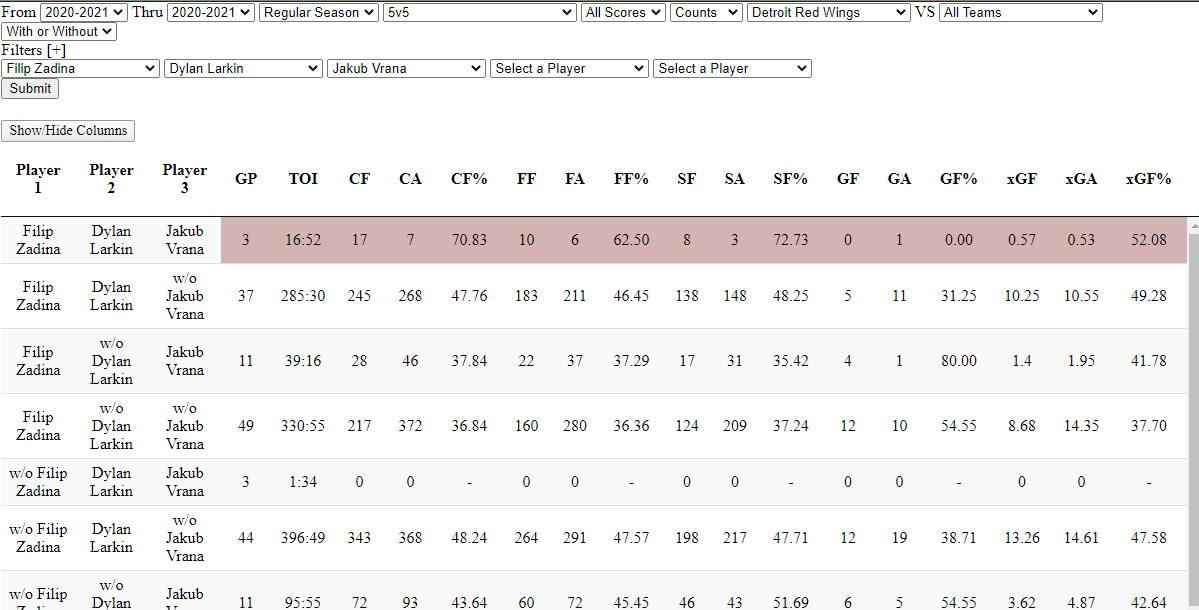 Filip Zadina's Analytics with Dylan Larkin and Jakub Vrana