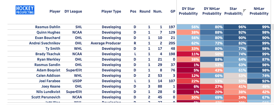 Hockey Prospecting Model for the 2018 draft class via www.hockeyprospecting.com, @ByronMBader