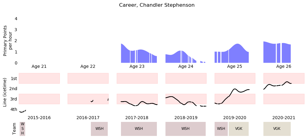 Chandler-Stephenson-metrics