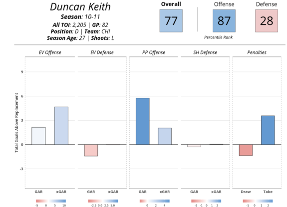 Duncan Keith Evolving Hockey