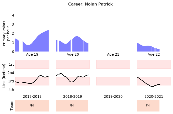 Nolan Patrick Metrics