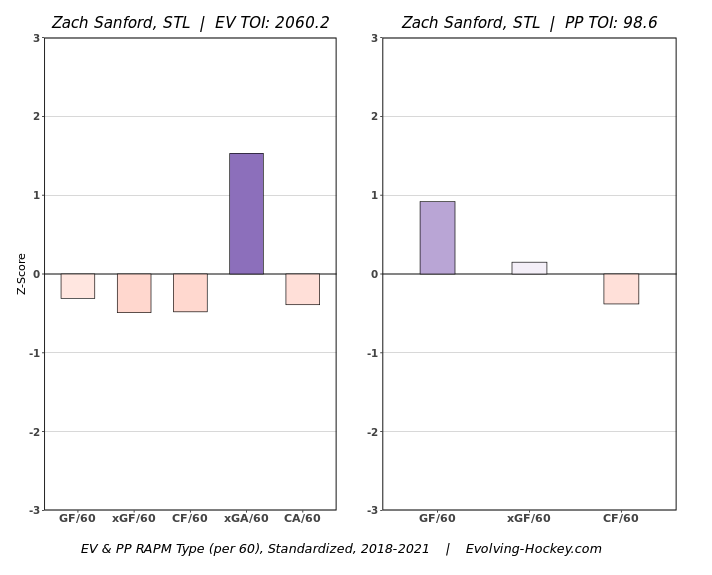 Zach Sanford's RAPM Chart from 2018-2021