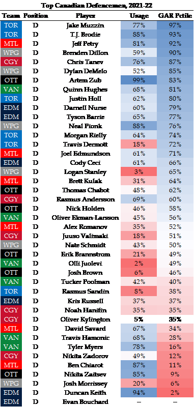 Top Canadian Defensemen