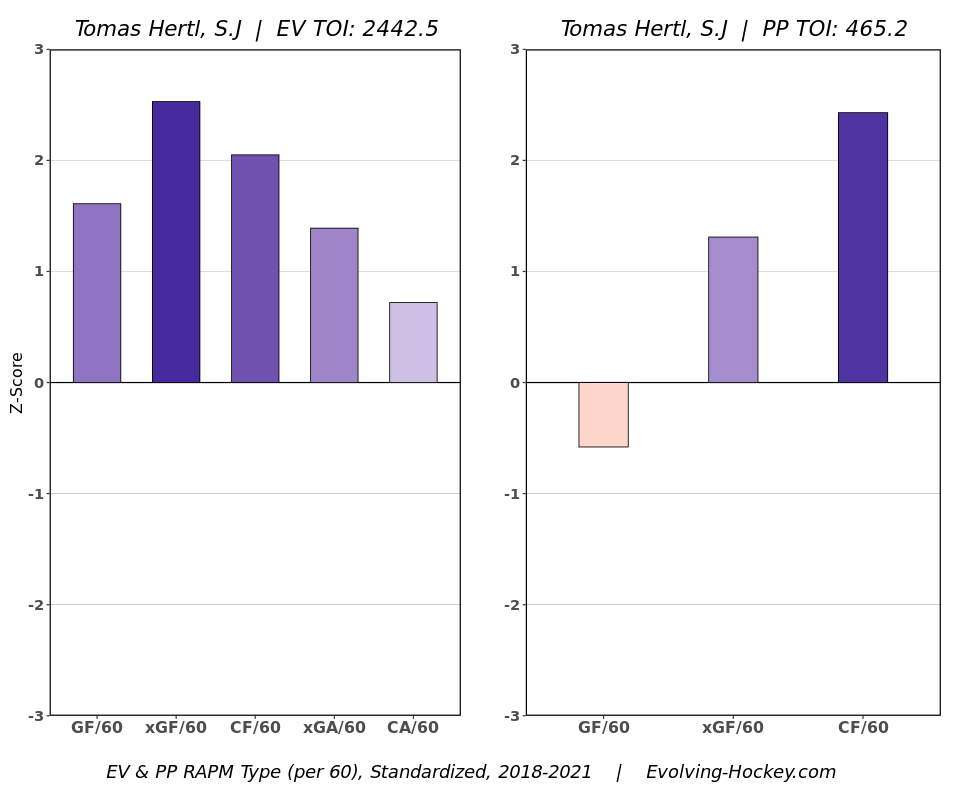 Tomas Hertl RAPM Chart 2018-21