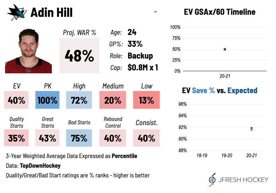 Adin Hill JFresh Player Card