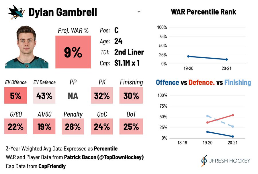 Dylan Gambrell player card