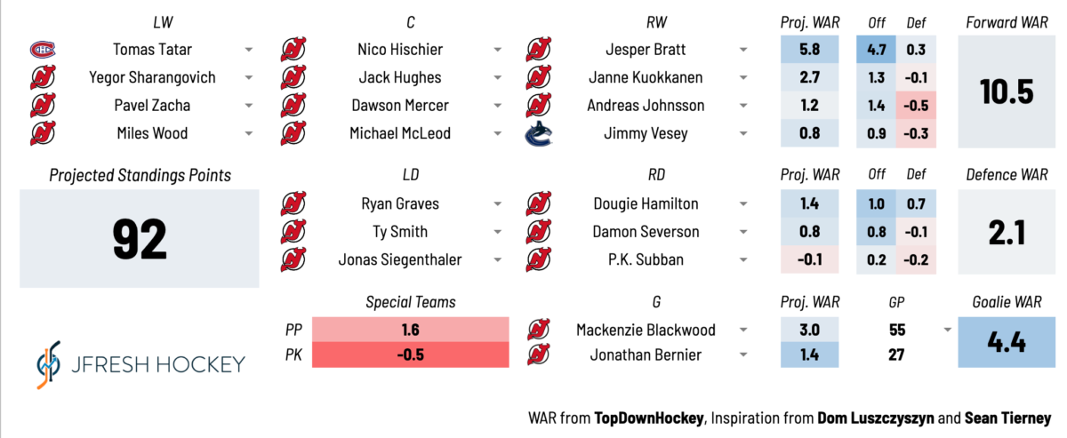 Tomas Tatar, Nico Hischier, Jesper Bratt