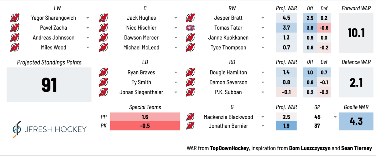 Yegor Sharangovich, Jack Hughes, Jesper Bratt