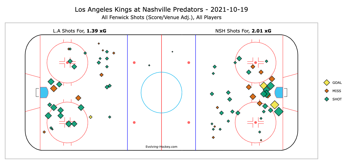 Los Angeles Kings, Nashville Predators