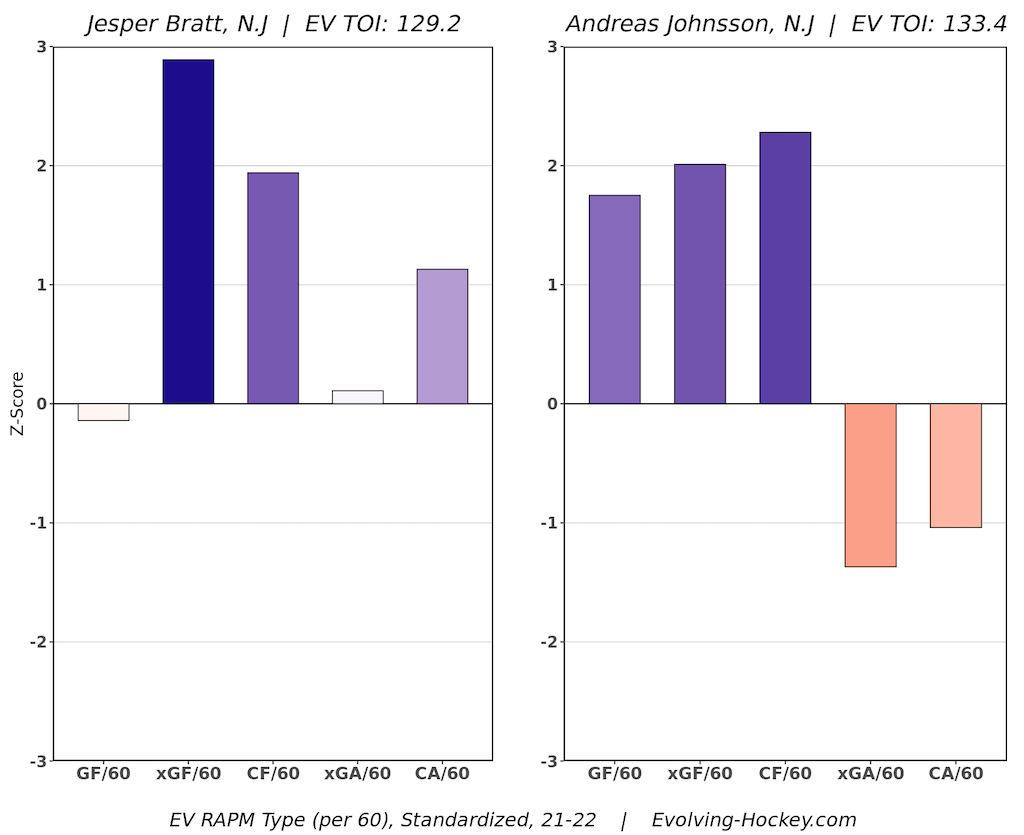 Jesper Bratt, Andreas Johnsson