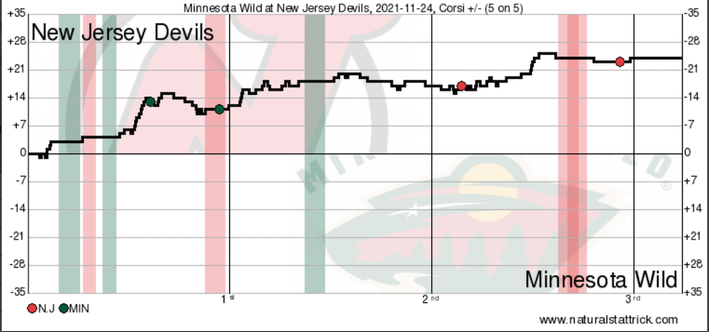 New Jersey Devils, Minnesota Wild