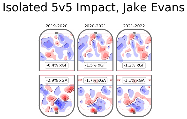 Jake Evans Impact Chart