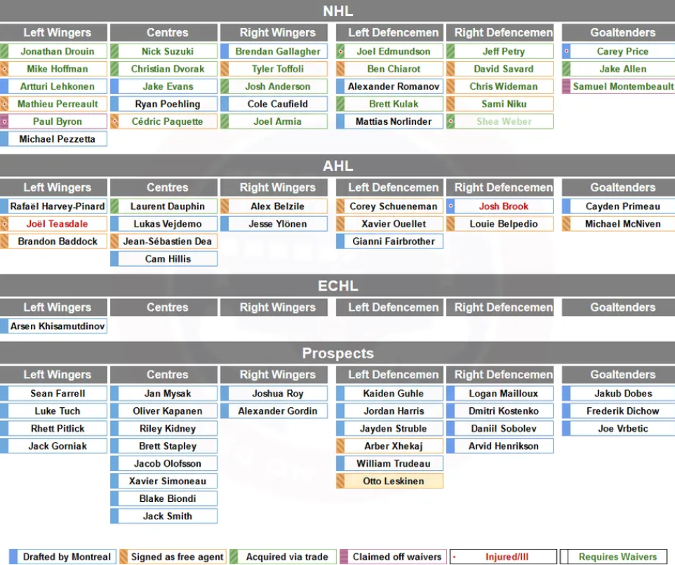 Montreal Canadiens' depth chart