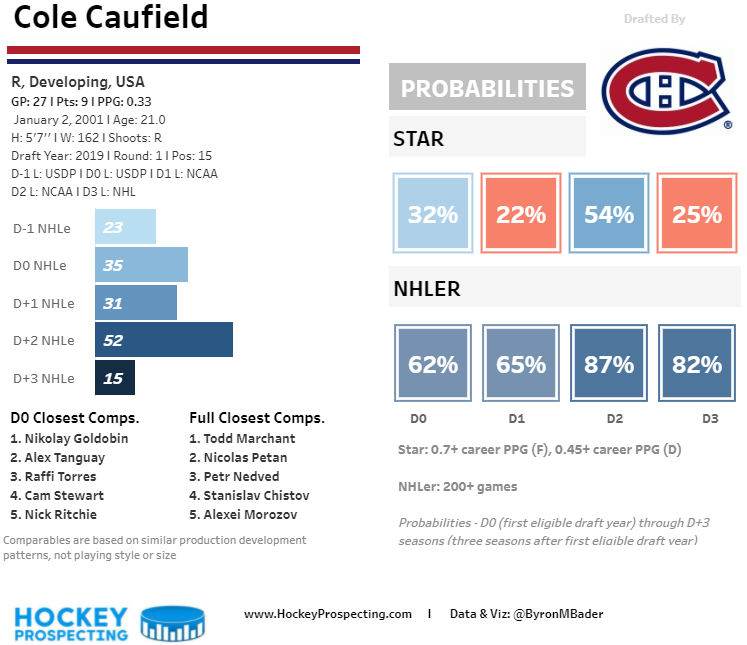 Cole Caufield's prospect card (updated December 2021)