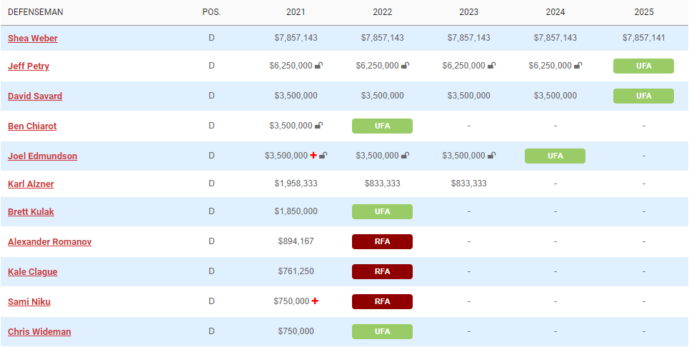 Montreal Canadiens Defense Salaries-Canadiens' Interest in Chychrun Makes Sense