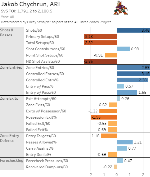 Jakob Chychrun's Micro Stats-Canadiens' Interest in Chychrun Makes Sense