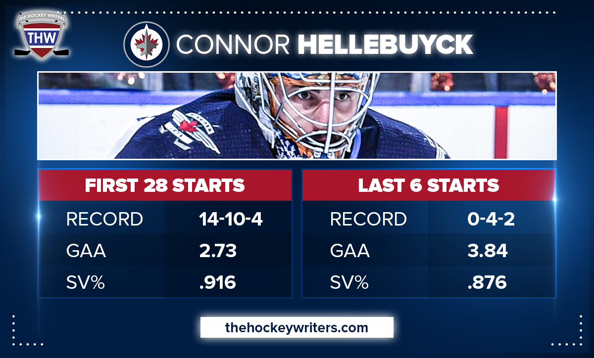 Connor Hellebuyck Last Starts Stats