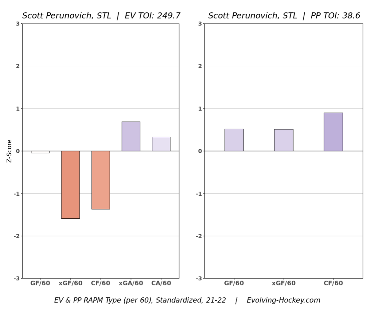 Scott Perunovich RAPM Chart (Courtesy: evolving-hockey)