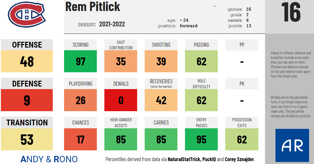 Rem Pitlick 2021-22 Stats