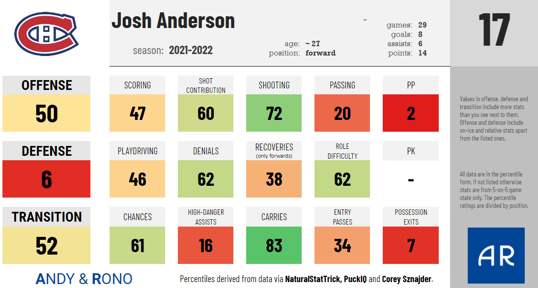 Josh Anderson micro stats for the 2021-22 season