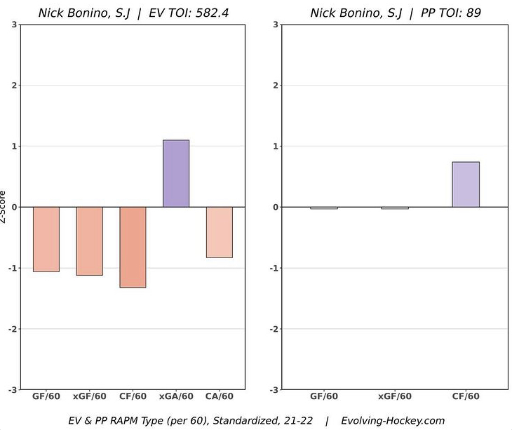 Nick Bonino RAPM Chart