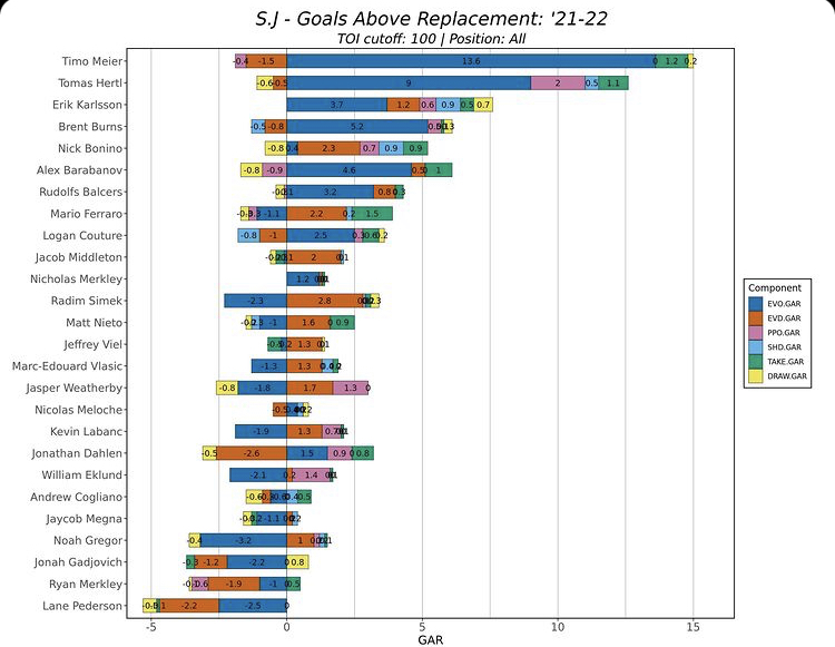 Sharks GAR Evolving Hockey Chart