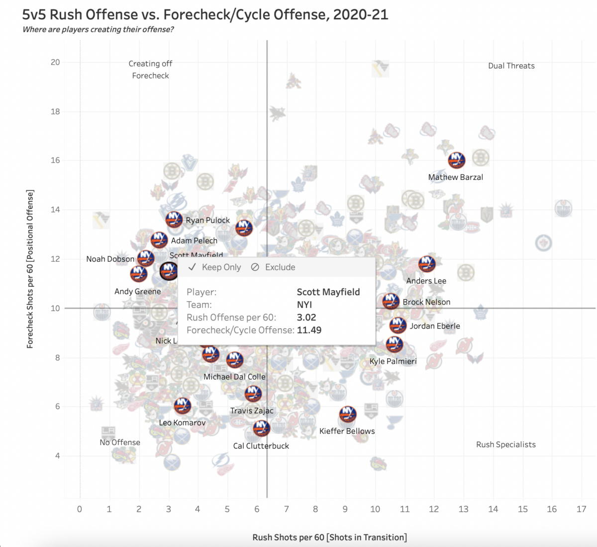 Scott Mayfield shot generation