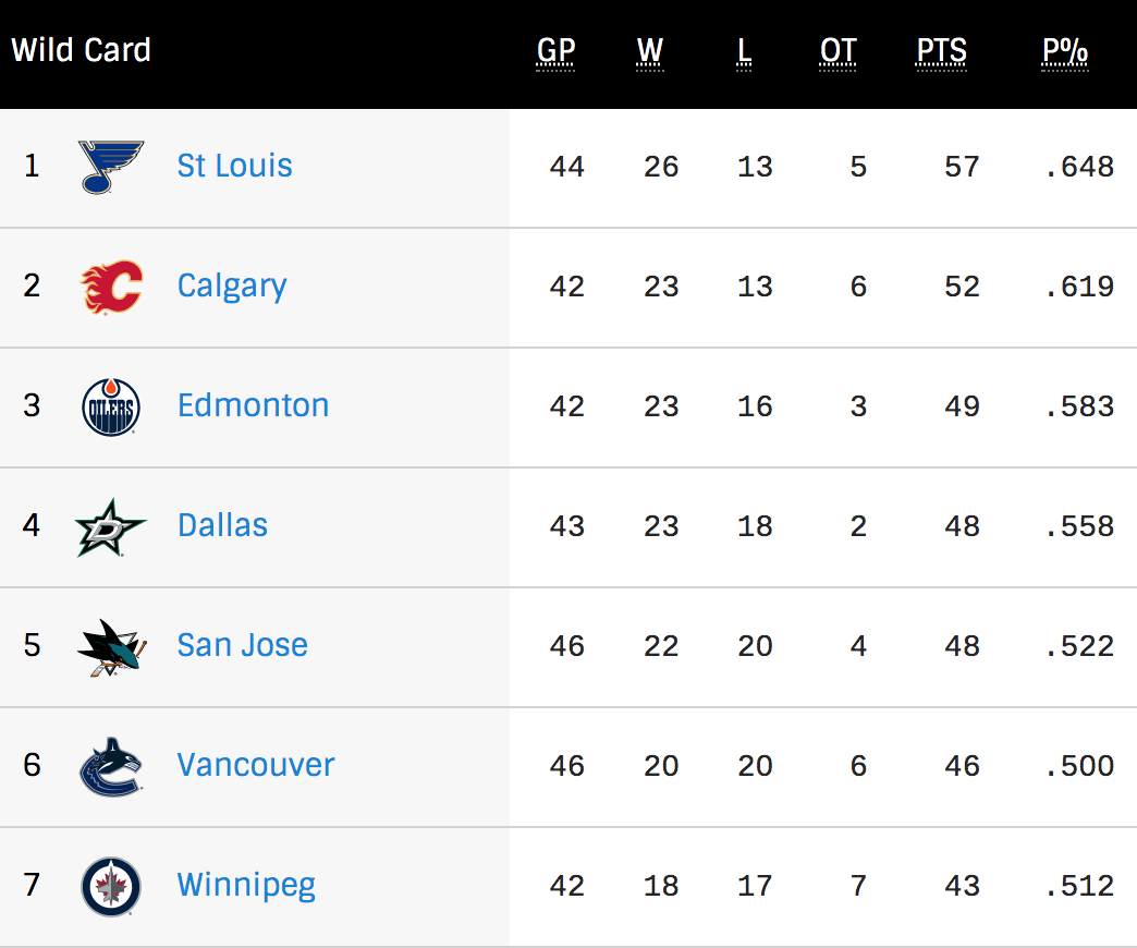 Western Conference Wild Card Standings at the All-Star Break.
