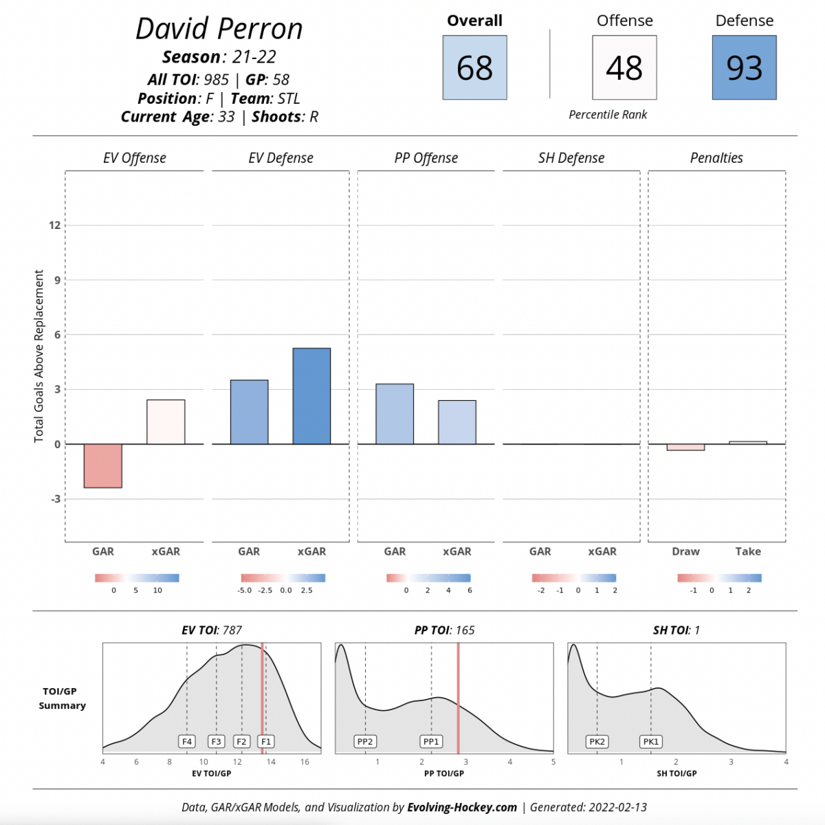 David Perron Player Card (courtesy: Evolving-Hockey)