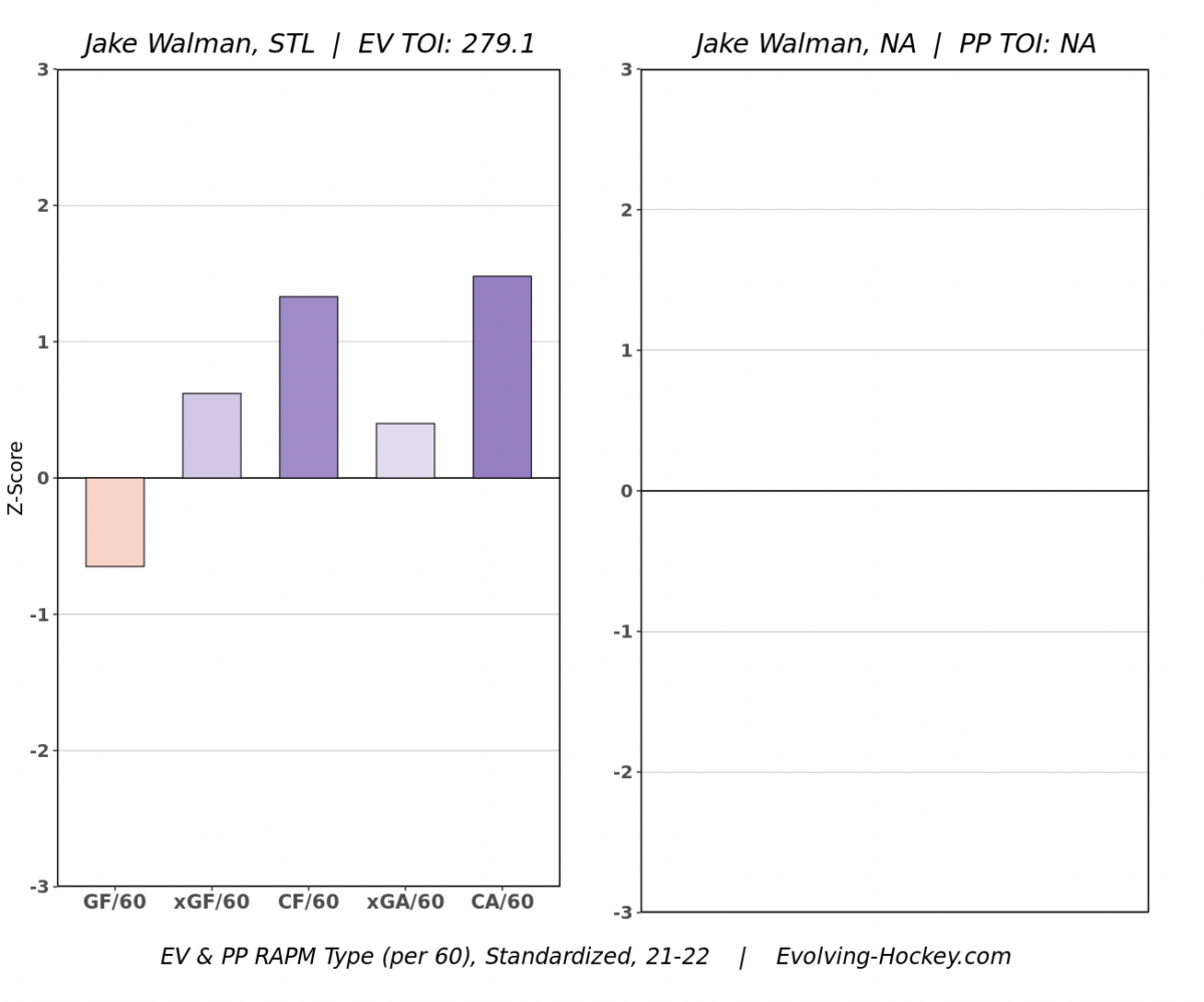 Jake Walman RAPM Chart (Courtesy: Evolving Hockey)