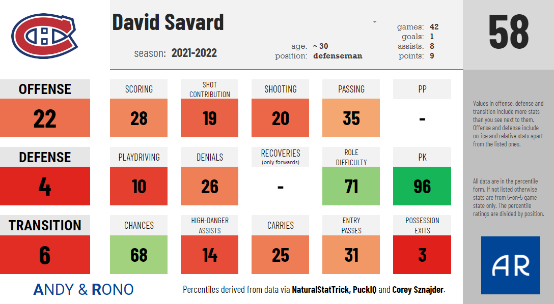 David Savard Mirco Stats (2021-22)