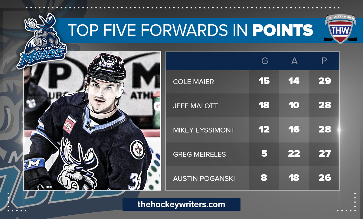 Manitoba Moose Top Five Forwards in Points Jeff Malott