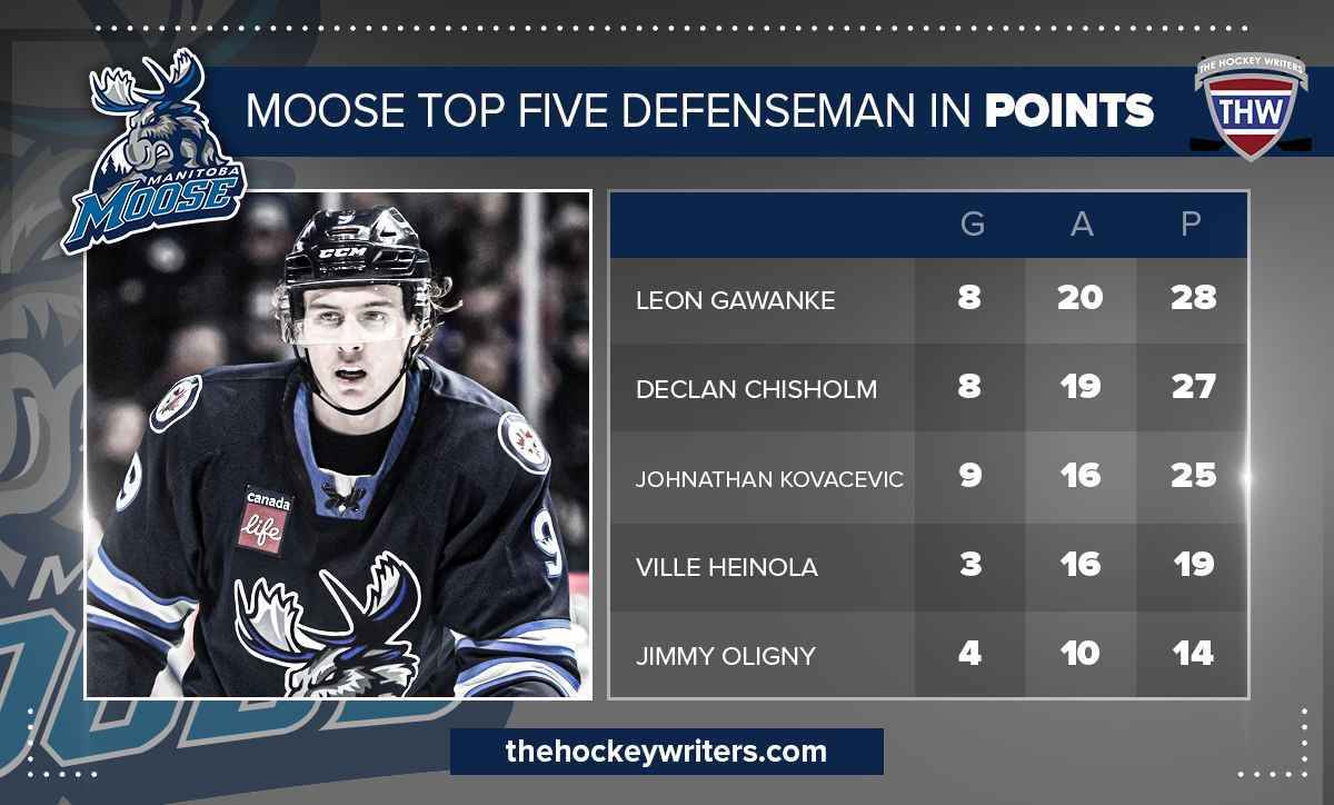 Manitoba Moose Top Five Defenseman in Points Leon Gawanke