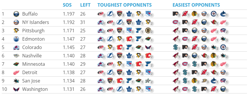 NHL Remaining Schedule Strength