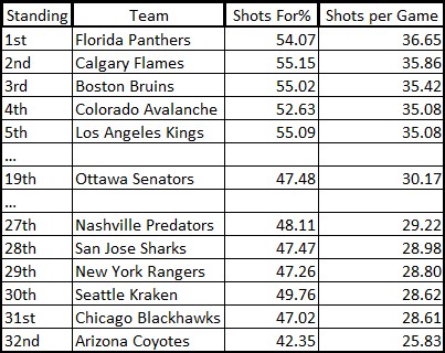 NHL shots per game table. Data pulled from Natural Stat Trick.