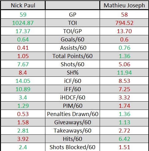 Ottawa Senators Nick Paul and Tampa Bay Lightning Mathieu Joseph Hockey Stats Comparison Table