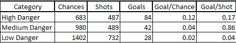 Ottawa Senators scoring chance table. Stats taken from Natural Stat Trick. 