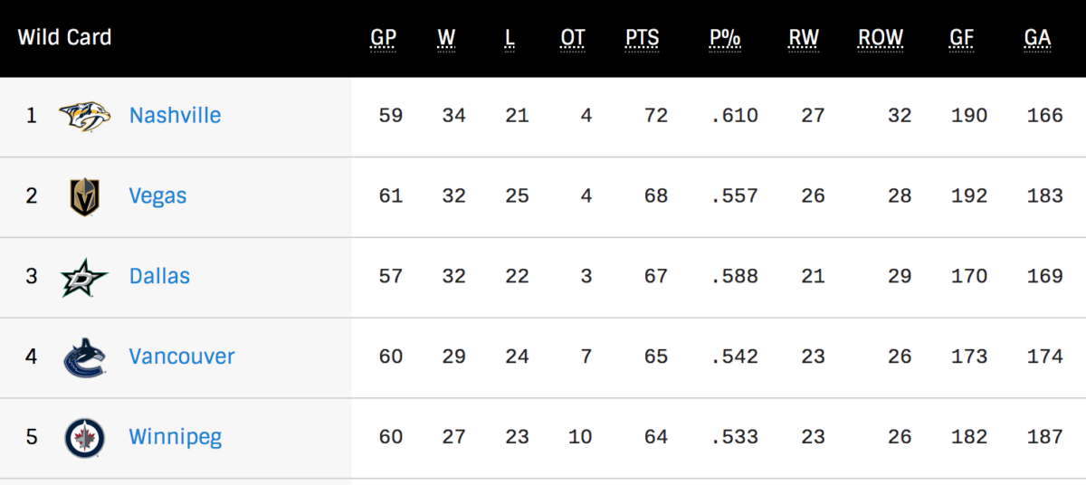 Western Conference Wild Card Standings - March 14, 2022