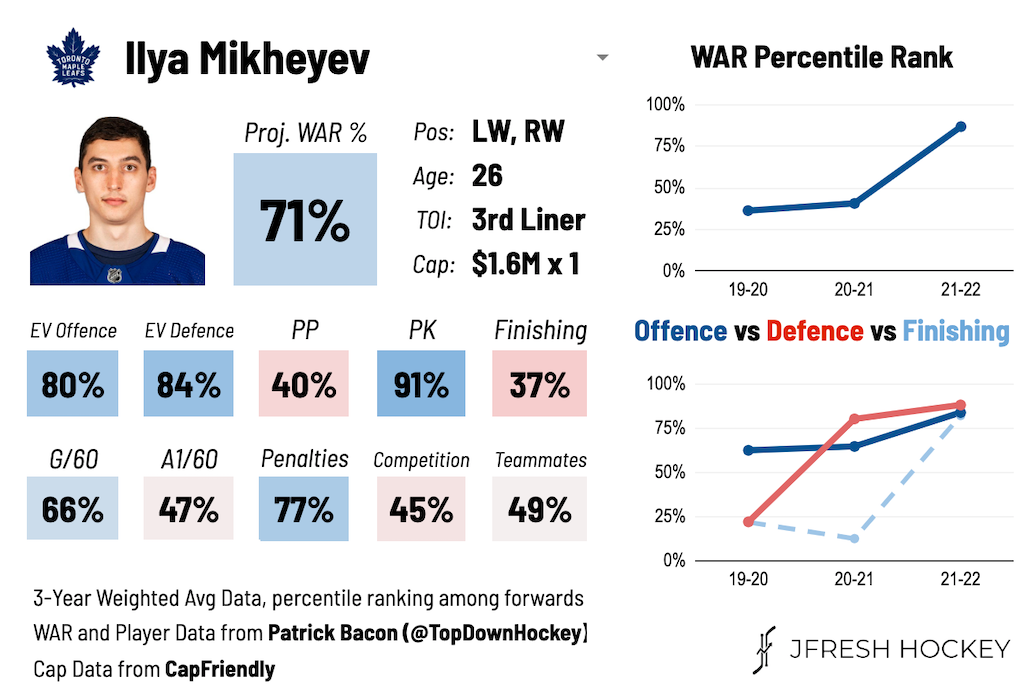 Ilya Mikheyev Toronto Maple Leafs