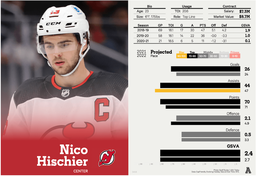 New Jersey Devils: Nico Hischier Is Ready To Explode in 2021-22