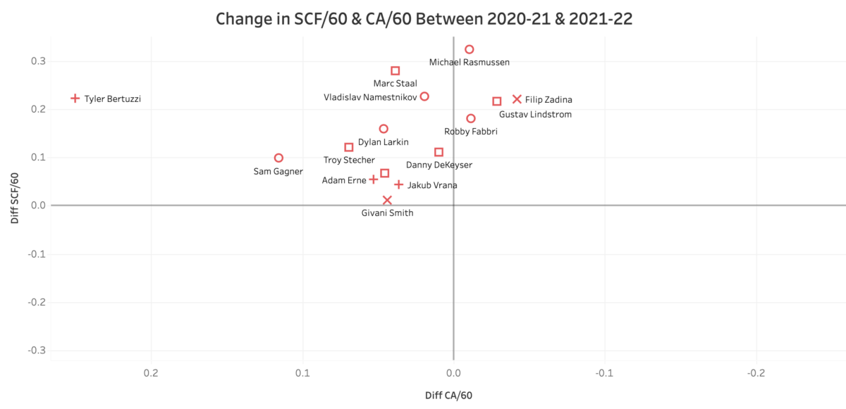 2021-22 Red Wings Player Stats Compared to 2020-21