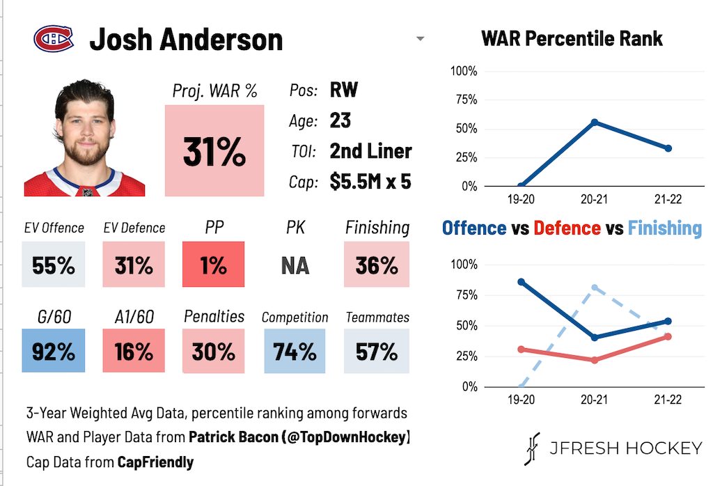 Josh Anderson