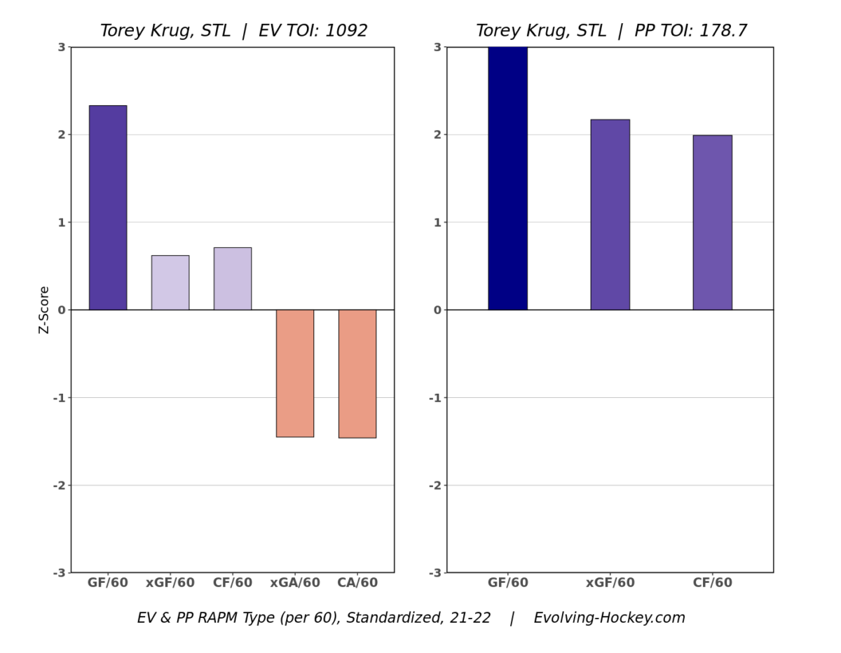 Torey Krug's 2021-22 RAPM Chart (courtesy: Evolving-Hockey)