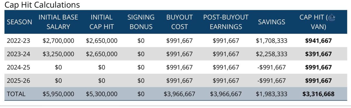 Jason Dickinson Buyout Calculator via Cap Friendly