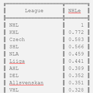 NHL Equivalency Chart